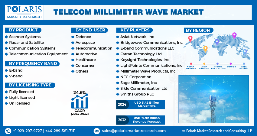  Telecom Millimeter Wave